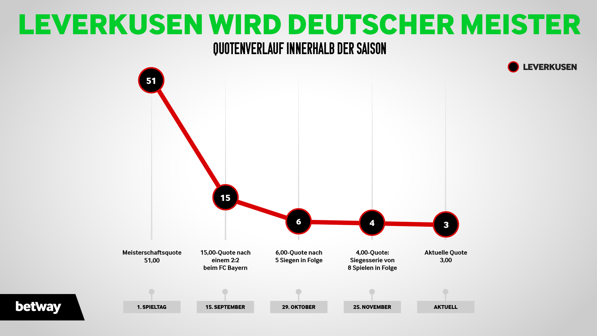 Leverkusentable